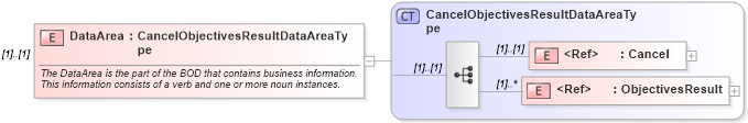 XSD Diagram of DataArea in schema cancelobjectivesresult_xsd (HR-XML - Human Resources XML)