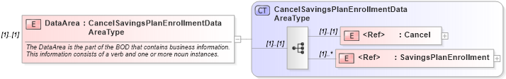 XSD Diagram of DataArea in schema cancelsavingsplanenrollment_xsd (HR-XML - Human Resources XML)
