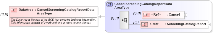 XSD Diagram of DataArea in schema cancelscreeningcatalogreport_xsd (HR-XML - Human Resources XML)