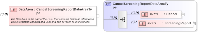 XSD Diagram of DataArea in schema cancelscreeningreport_xsd (HR-XML - Human Resources XML)