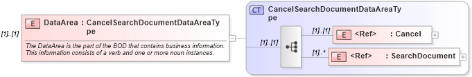 XSD Diagram of DataArea in schema cancelsearchdocument_xsd (HR-XML - Human Resources XML)