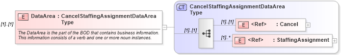 XSD Diagram of DataArea in schema cancelstaffingassignment_xsd (HR-XML - Human Resources XML)