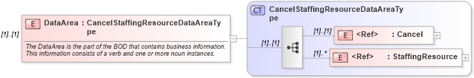 XSD Diagram of DataArea in schema cancelstaffingresource_xsd (HR-XML - Human Resources XML)