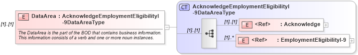 XSD Diagram of DataArea in schema acknowledgeemploymenteligibilityi-9_xsd (HR-XML - Human Resources XML)