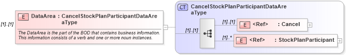 XSD Diagram of DataArea in schema cancelstockplanparticipant_xsd (HR-XML - Human Resources XML)