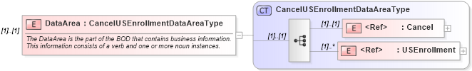 XSD Diagram of DataArea in schema cancelusenrollment_xsd (HR-XML - Human Resources XML)