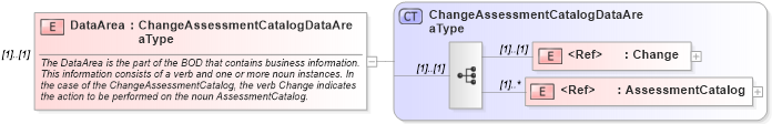 XSD Diagram of DataArea in schema changeassessmentcatalog_xsd (HR-XML - Human Resources XML)