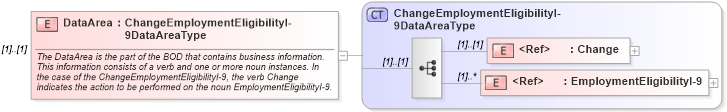 XSD Diagram of DataArea in schema changeemploymenteligibilityi-9_xsd (HR-XML - Human Resources XML)