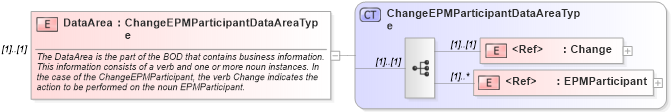 XSD Diagram of DataArea in schema changeepmparticipant_xsd (HR-XML - Human Resources XML)