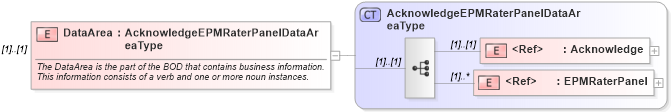XSD Diagram of DataArea in schema acknowledgeepmraterpanel_xsd (HR-XML - Human Resources XML)