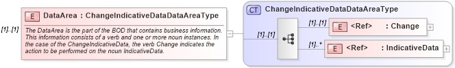 XSD Diagram of DataArea in schema changeindicativedata_xsd (HR-XML - Human Resources XML)