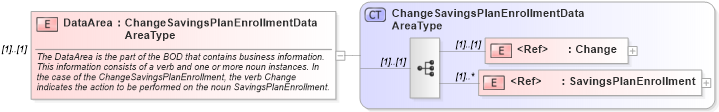 XSD Diagram of DataArea in schema changesavingsplanenrollment_xsd (HR-XML - Human Resources XML)
