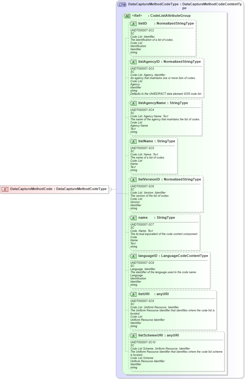 XSD Diagram of DataCaptureMethodCode in schema fields_xsd (HR-XML - Human Resources XML)