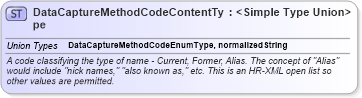XSD Diagram of DataCaptureMethodCodeContentType in schema codelists_xsd (HR-XML - Human Resources XML)