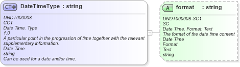 XSD Diagram of DateTimeType in schema corecomponenttypes_xsd (HR-XML - Human Resources XML)
