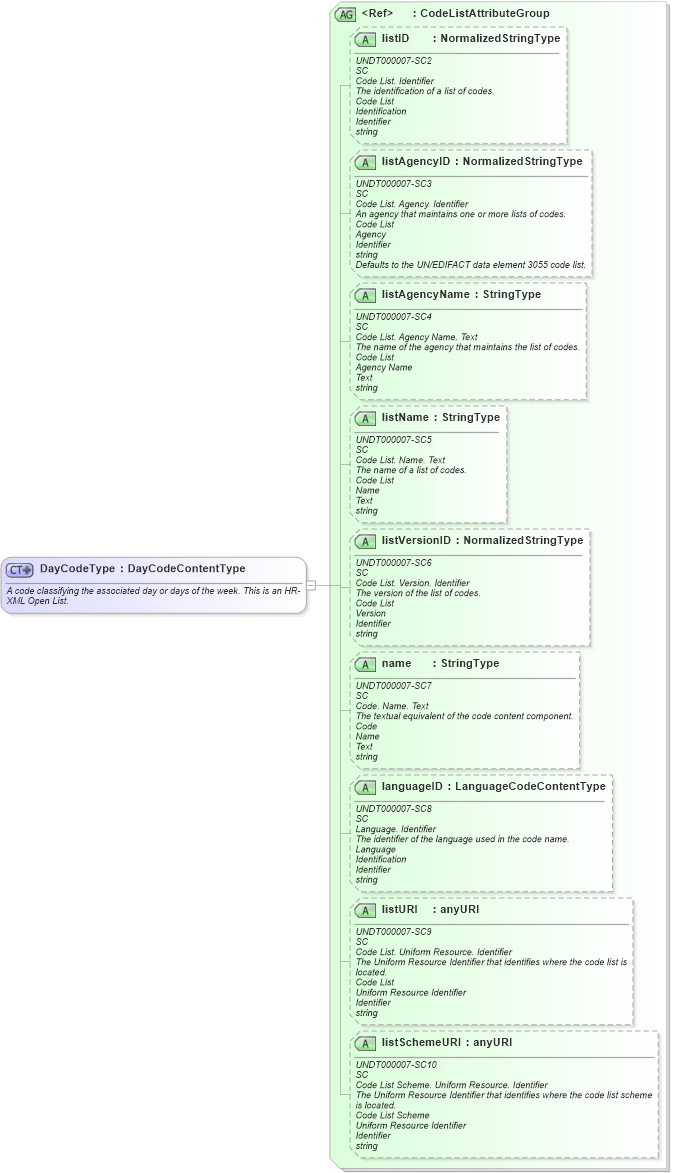 XSD Diagram of DayCodeType in schema fields_xsd (HR-XML - Human Resources XML)