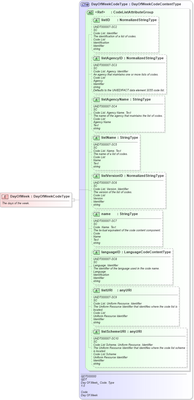 XSD Diagram of DayOfWeek in schema fields_xsd1 (HR-XML - Human Resources XML)