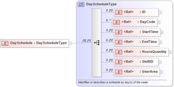 XSD Diagram of DaySchedule in schema components_xsd (HR-XML - Human Resources XML)