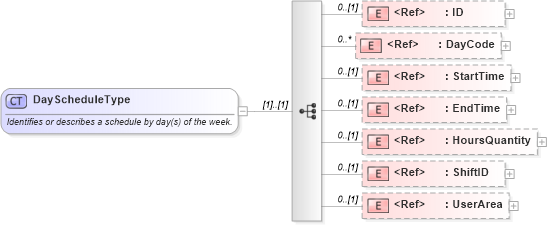 XSD Diagram of DayScheduleType in schema components_xsd (HR-XML - Human Resources XML)
