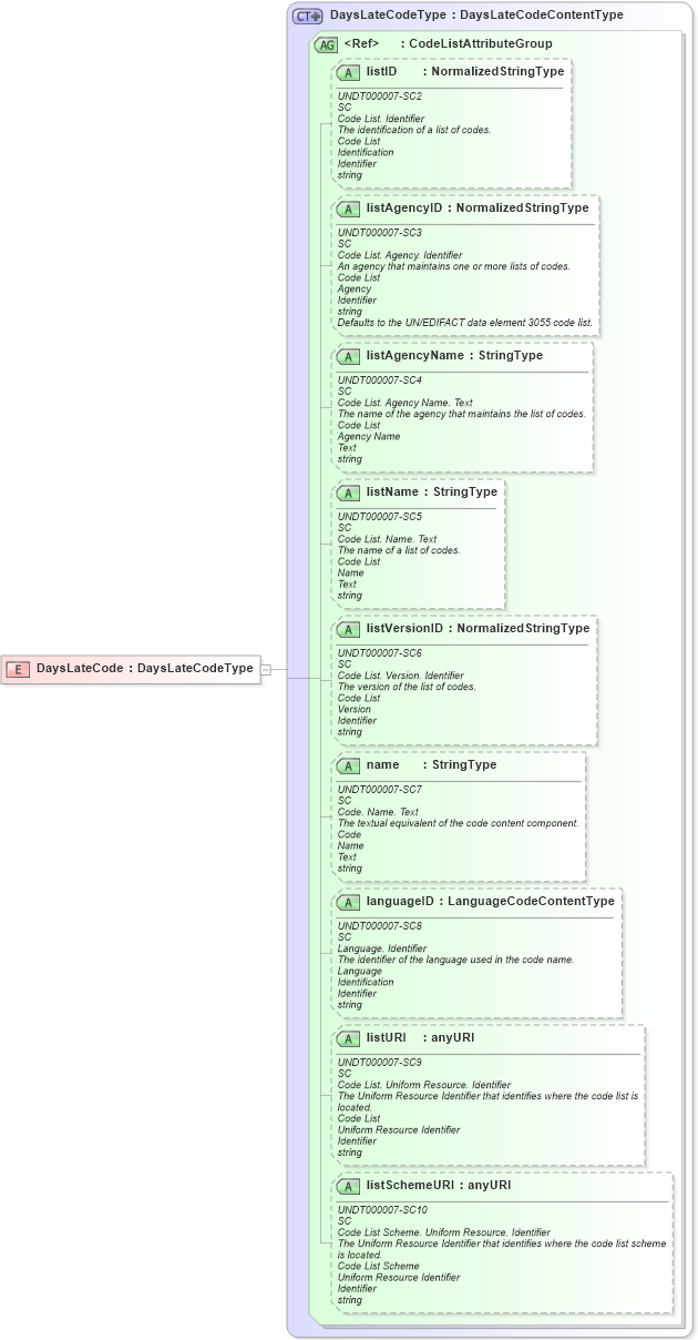 XSD Diagram of DaysLateCode in schema fields_xsd (HR-XML - Human Resources XML)