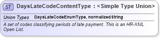 XSD Diagram of DaysLateCodeContentType in schema codelists_xsd (HR-XML - Human Resources XML)
