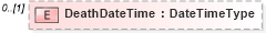 XSD Diagram of DeathDateTime in schema reusableaggregatebusinessinformationentity_xsd (HR-XML - Human Resources XML)