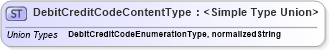 XSD Diagram of DebitCreditCodeContentType in schema codelists_xsd1 (HR-XML - Human Resources XML)