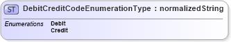 XSD Diagram of DebitCreditCodeEnumerationType in schema codelists_xsd1 (HR-XML - Human Resources XML)