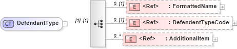 XSD Diagram of DefendantType in schema components_xsd (HR-XML - Human Resources XML)