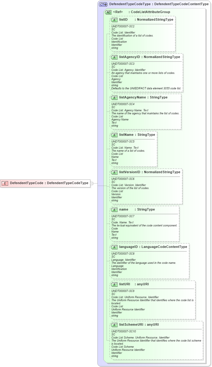 XSD Diagram of DefendentTypeCode in schema fields_xsd (HR-XML - Human Resources XML)