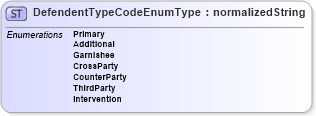 XSD Diagram of DefendentTypeCodeEnumType in schema codelists_xsd (HR-XML - Human Resources XML)