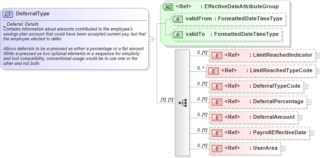 XSD Diagram of DeferralType in schema components_xsd (HR-XML - Human Resources XML)