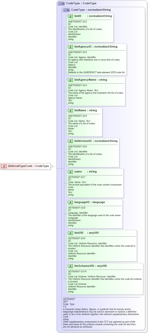 XSD Diagram of DeferralTypeCode in schema fields_xsd (HR-XML - Human Resources XML)