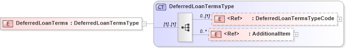 XSD Diagram of DeferredLoanTerms in schema creditresult_xsd (HR-XML - Human Resources XML)