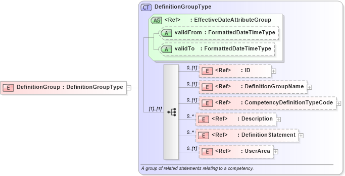 XSD Diagram of DefinitionGroup in schema components_xsd (HR-XML - Human Resources XML)