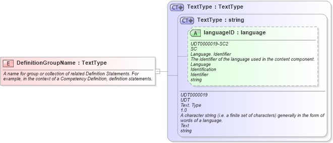 XSD Diagram of DefinitionGroupName in schema fields_xsd (HR-XML - Human Resources XML)