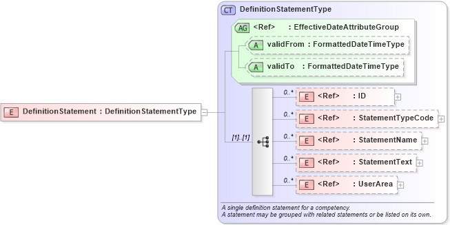 XSD Diagram of DefinitionStatement in schema components_xsd (HR-XML - Human Resources XML)