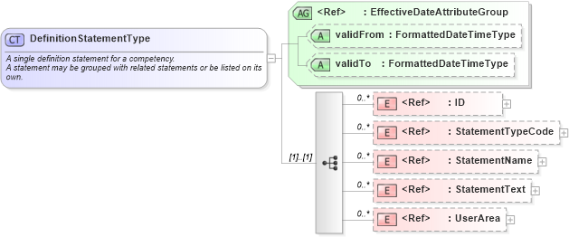 XSD Diagram of DefinitionStatementType in schema components_xsd (HR-XML - Human Resources XML)