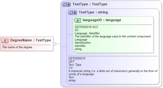 XSD Diagram of DegreeName in schema fields_xsd (HR-XML - Human Resources XML)