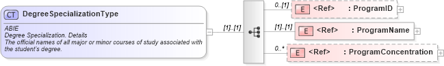 XSD Diagram of DegreeSpecializationType in schema components_xsd (HR-XML - Human Resources XML)