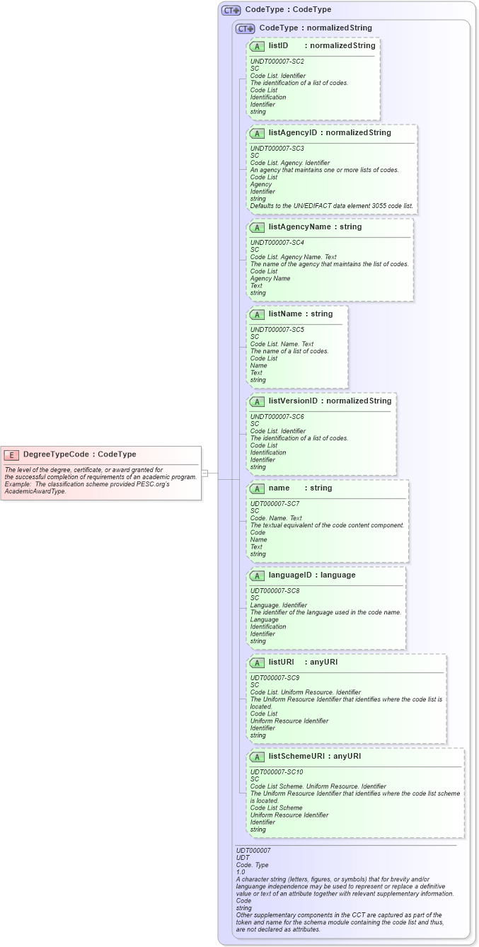 XSD Diagram of DegreeTypeCode in schema fields_xsd (HR-XML - Human Resources XML)