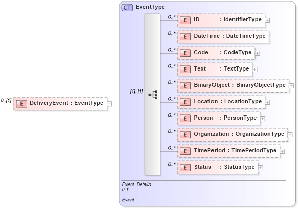 XSD Diagram of DeliveryEvent in schema reusableaggregatebusinessinformationentity_xsd (HR-XML - Human Resources XML)