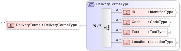 XSD Diagram of DeliveryTerms in schema reusableaggregatebusinessinformationentity_xsd (HR-XML - Human Resources XML)