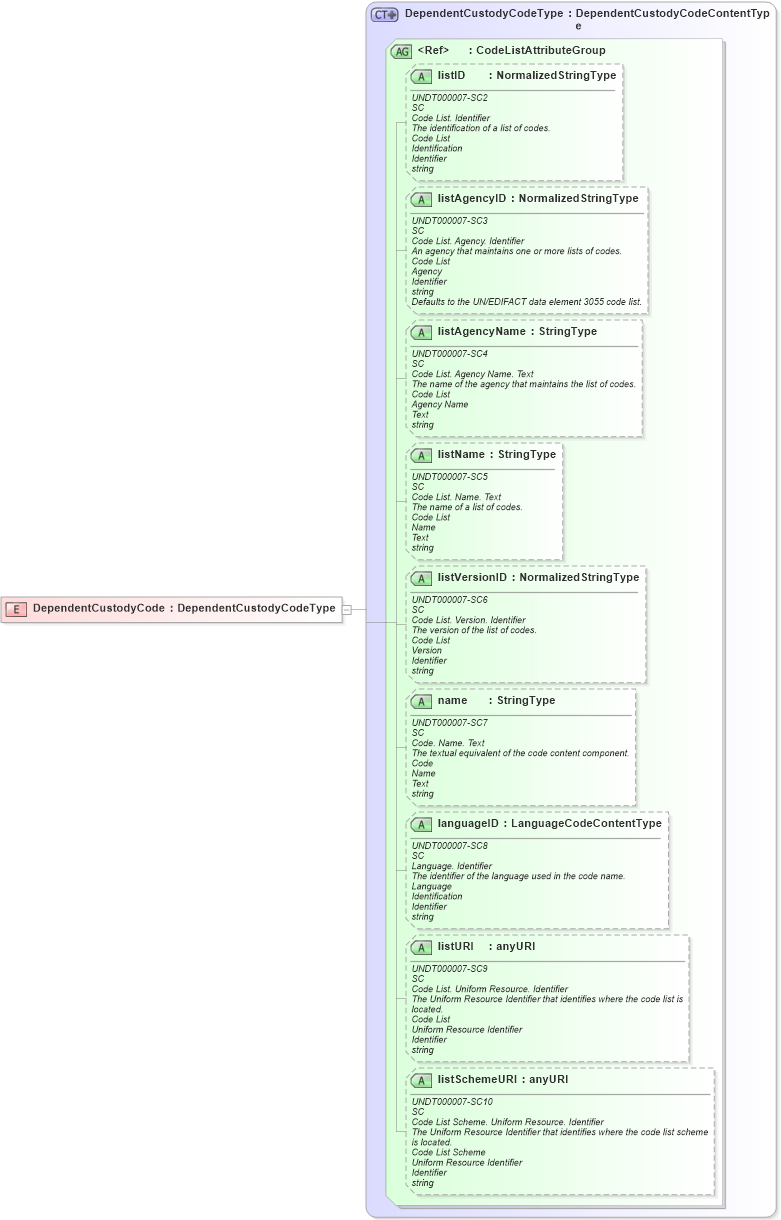 XSD Diagram of DependentCustodyCode in schema fields_xsd (HR-XML - Human Resources XML)