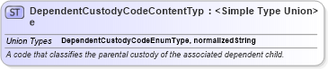XSD Diagram of DependentCustodyCodeContentType in schema codelists_xsd (HR-XML - Human Resources XML)
