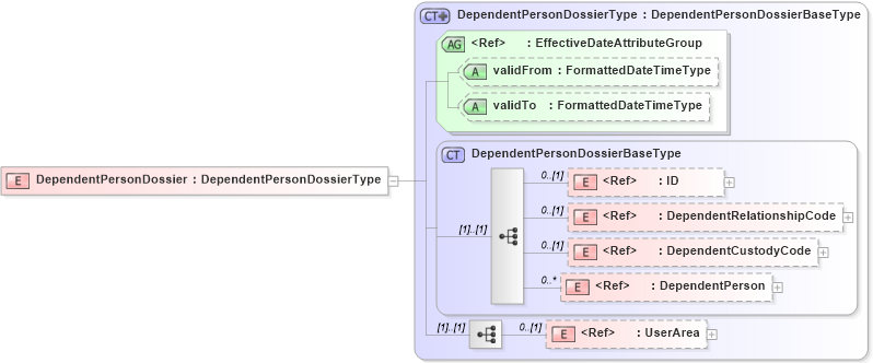 XSD Diagram of DependentPersonDossier in schema components_xsd (HR-XML - Human Resources XML)
