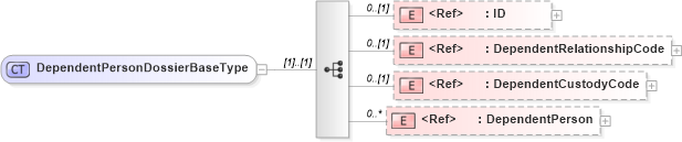XSD Diagram of DependentPersonDossierBaseType in schema components_xsd (HR-XML - Human Resources XML)