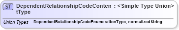 XSD Diagram of DependentRelationshipCodeContentType in schema codelists_xsd (HR-XML - Human Resources XML)