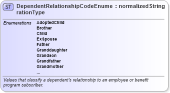 XSD Diagram of DependentRelationshipCodeEnumerationType in schema codelists_xsd (HR-XML - Human Resources XML)
