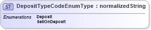 XSD Diagram of DepositTypeCodeEnumType in schema codelists_xsd (HR-XML - Human Resources XML)
